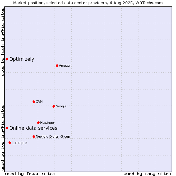 Market position of Loopia vs. Online data services vs. Optimizely
