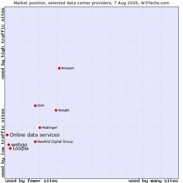 Market position of Loopia vs. webgo vs. Online data services