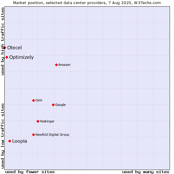 Market position of Loopia vs. Optimizely vs. Otecel
