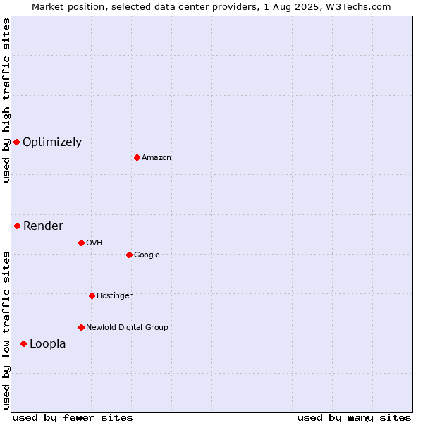 Market position of Loopia vs. Render vs. Optimizely