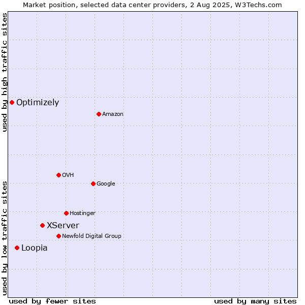Market position of XServer vs. Loopia vs. Optimizely