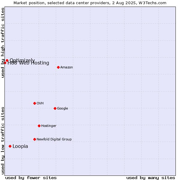 Market position of Loopia vs. Optimizely vs. H88 Web Hosting