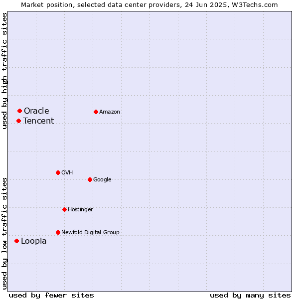 Market position of Oracle vs. Tencent vs. Loopia