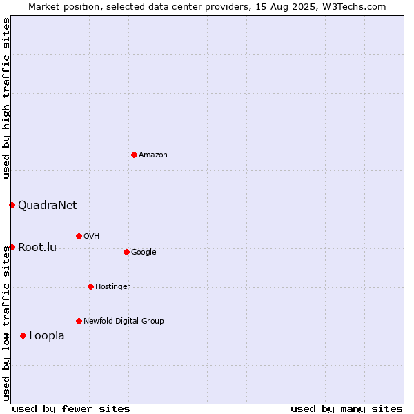 Market position of Loopia vs. QuadraNet vs. Root.lu