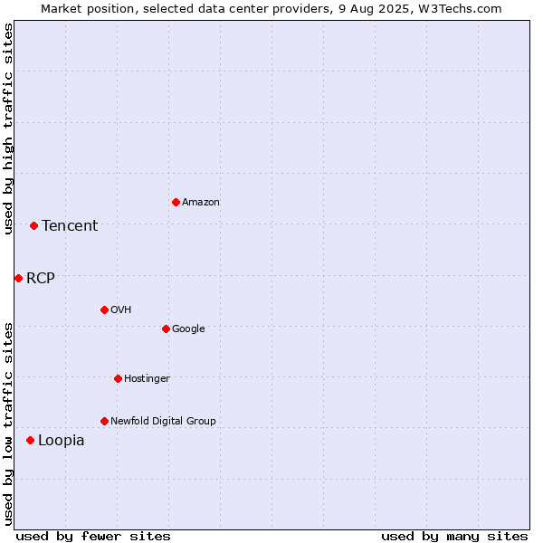 Market position of Tencent vs. Loopia vs. RCP