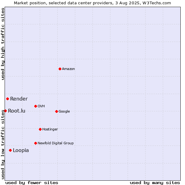Market position of Loopia vs. Render vs. Root.lu