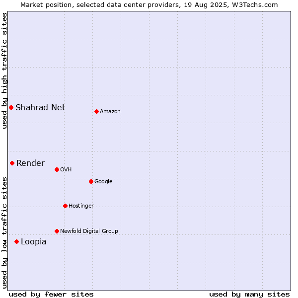 Market position of Loopia vs. Render vs. Shahrad Net