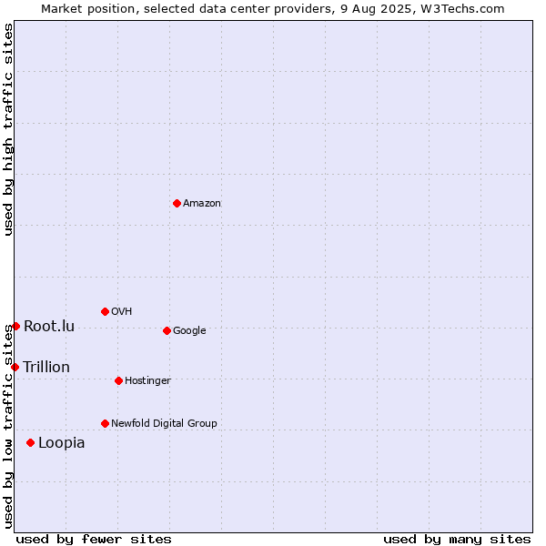 Market position of Loopia vs. Root.lu vs. Trillion