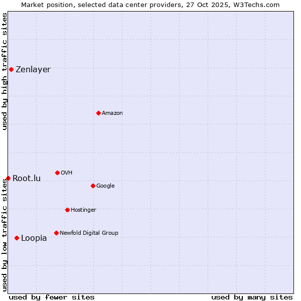 Market position of Loopia vs. Zenlayer vs. Root.lu