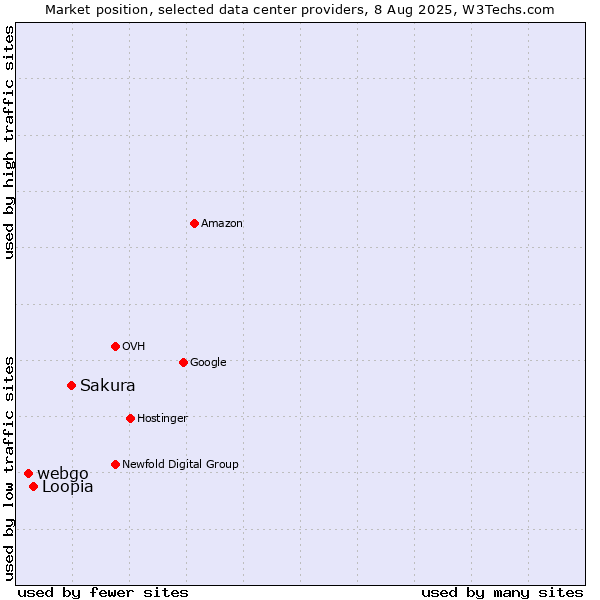 Market position of Sakura vs. Loopia vs. webgo