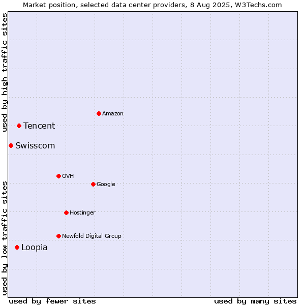 Market position of Tencent vs. Loopia vs. Swisscom