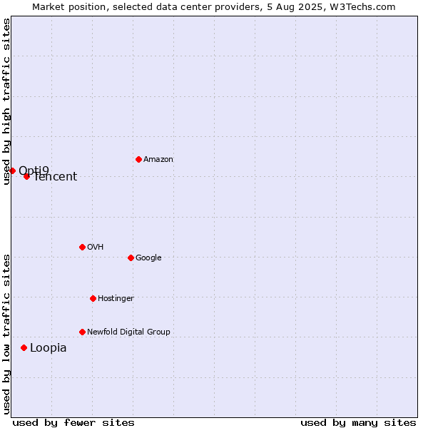Market position of Tencent vs. Loopia vs. Opti9