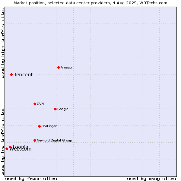 Market position of Tencent vs. Loopia vs. Web.com