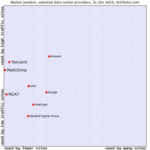 Market position of Tencent vs. M247 vs. Mailchimp