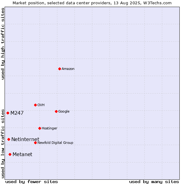 Market position of Metanet vs. Netinternet vs. M247