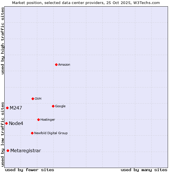 Market position of Metaregistrar vs. M247 vs. Node4
