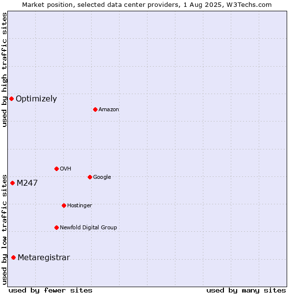 Market position of Metaregistrar vs. M247 vs. Optimizely