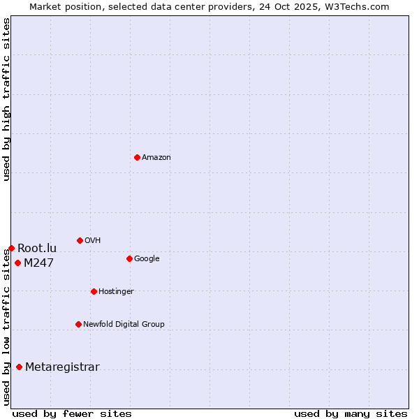 Market position of Metaregistrar vs. M247 vs. Root.lu