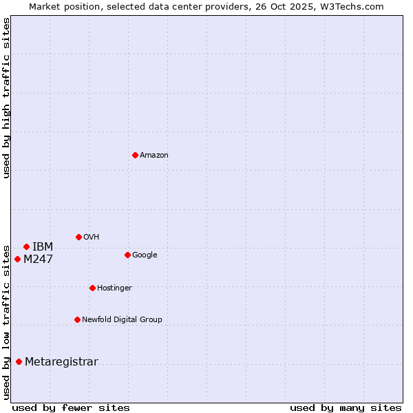 Market position of IBM vs. Metaregistrar vs. M247
