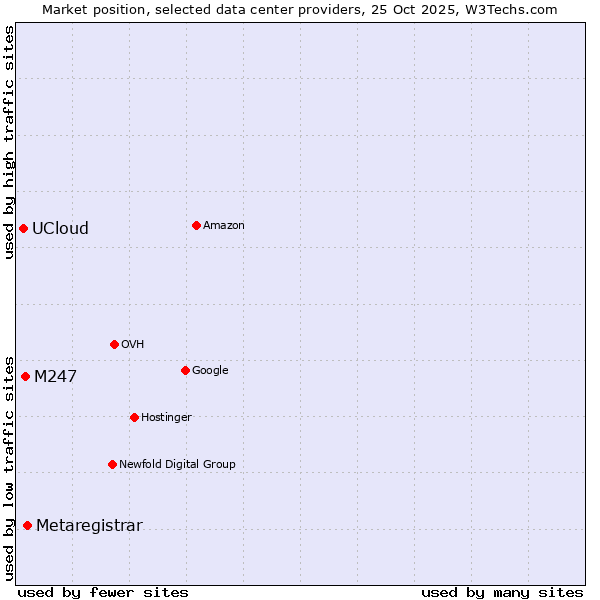 Market position of Metaregistrar vs. M247 vs. UCloud