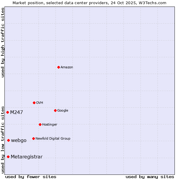 Market position of webgo vs. Metaregistrar vs. M247