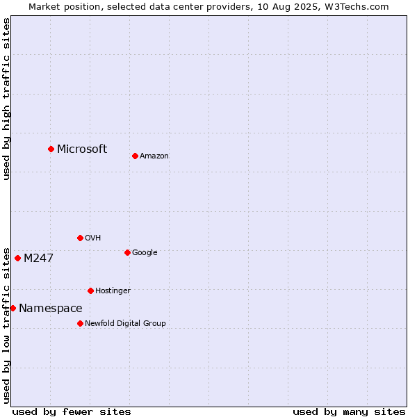 Market position of Microsoft vs. M247 vs. Namespace
