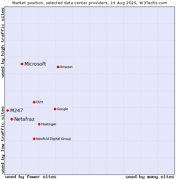 Market position of Microsoft vs. Netafraz vs. M247