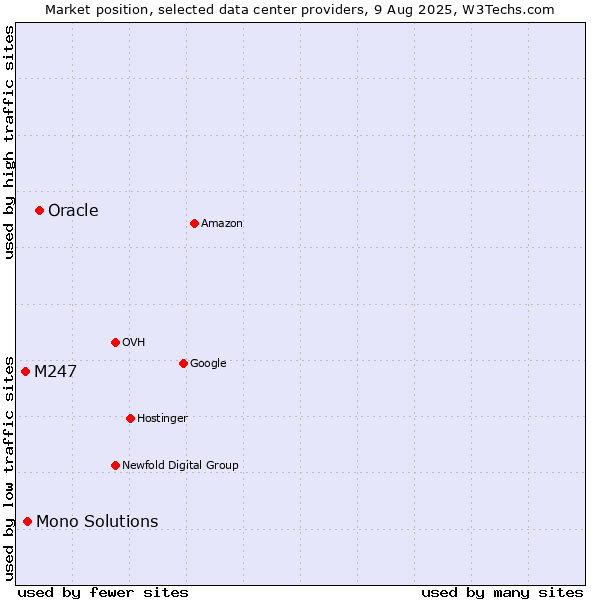 Market position of Oracle vs. Mono Solutions vs. M247