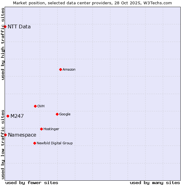 Market position of M247 vs. Namespace vs. NTT Data