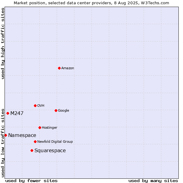 Market position of Squarespace vs. M247 vs. Namespace