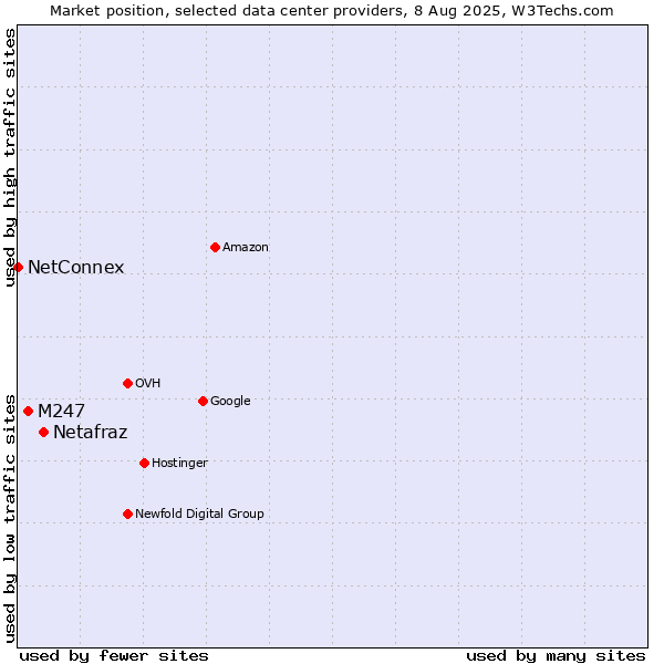 Market position of Netafraz vs. M247 vs. NetConnex