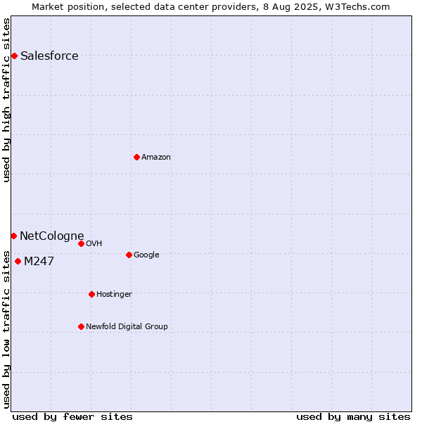 Market position of M247 vs. Salesforce vs. NetCologne