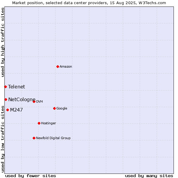 Market position of M247 vs. NetCologne vs. Telenet