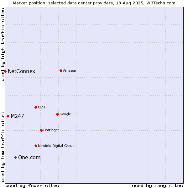 Market position of One.com vs. M247 vs. NetConnex