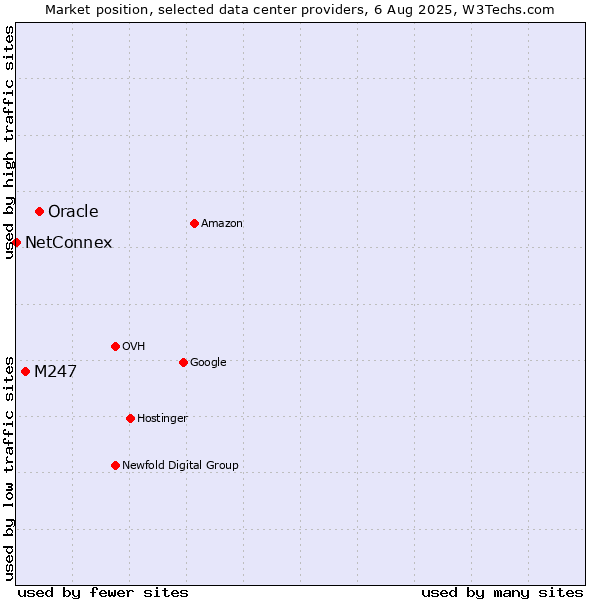 Market position of Oracle vs. M247 vs. NetConnex