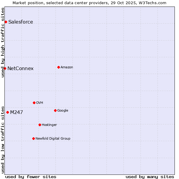 Market position of M247 vs. Salesforce vs. NetConnex