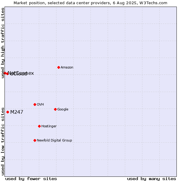 Market position of M247 vs. UCloud vs. NetConnex