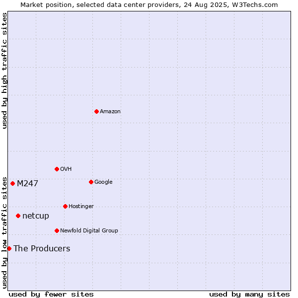 Market position of netcup vs. M247 vs. The Producers