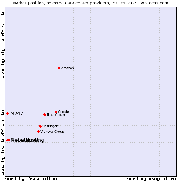 Market position of Netinternet vs. M247 vs. Niobe Hosting
