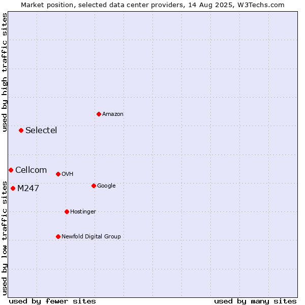 Market position of Selectel vs. M247 vs. Cellcom