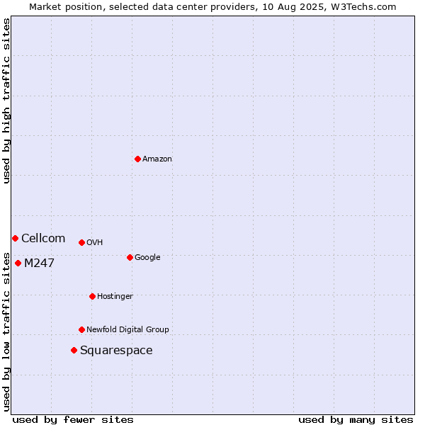 Market position of Squarespace vs. M247 vs. Cellcom