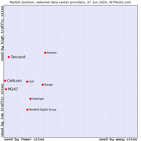 Market position of Tencent vs. M247 vs. Cellcom