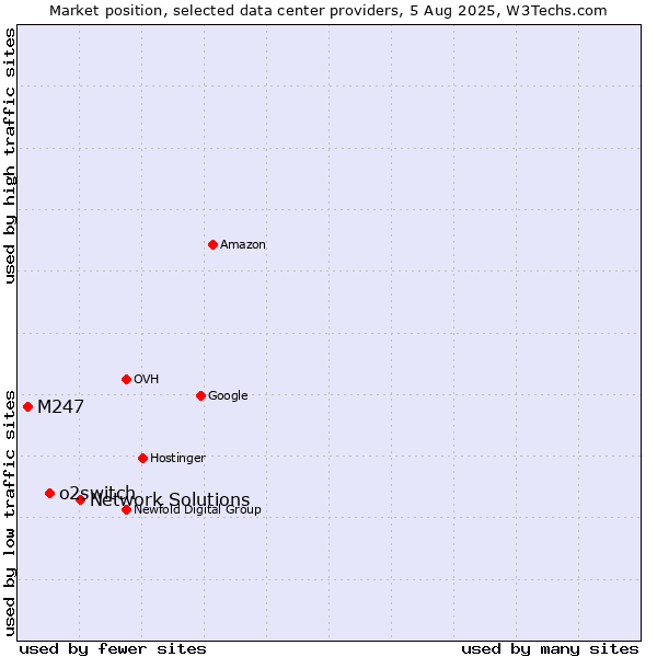 Market position of Network Solutions vs. o2switch vs. M247