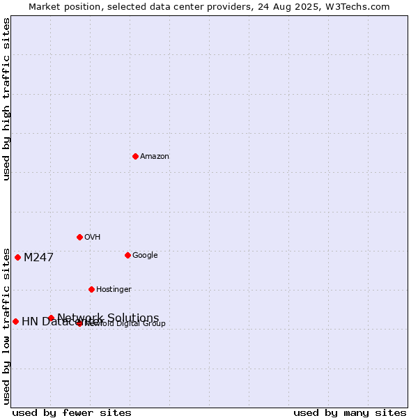 Market position of Network Solutions vs. M247 vs. HN Datacenter