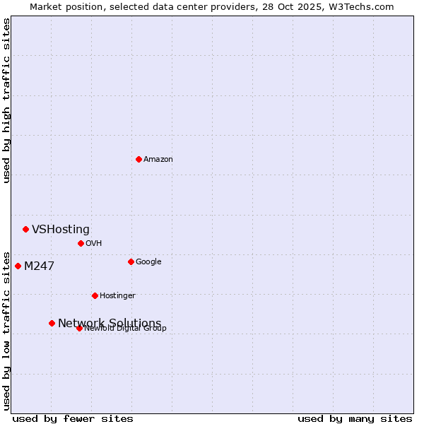Market position of Network Solutions vs. VSHosting vs. M247