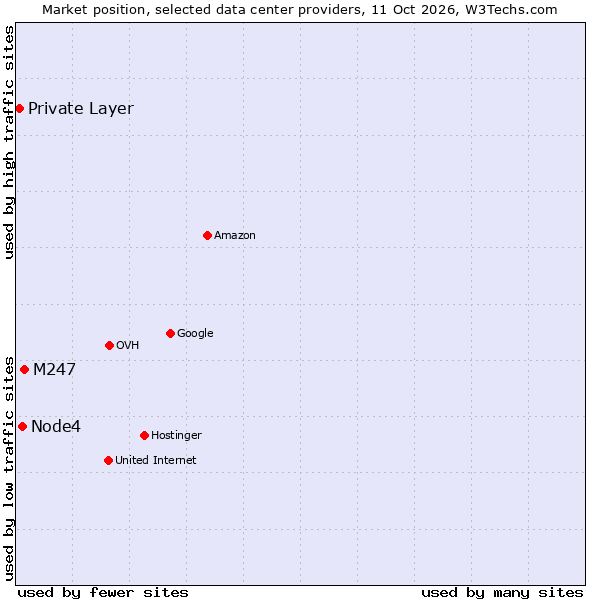 Market position of M247 vs. Node4 vs. Private Layer