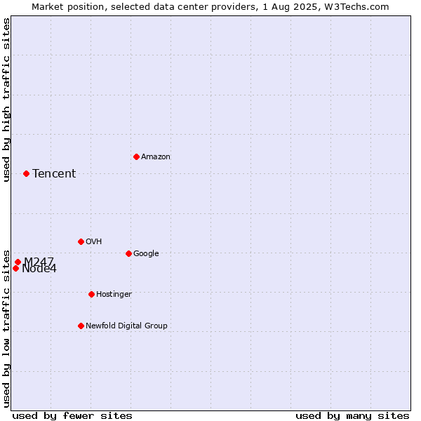 Market position of Tencent vs. M247 vs. Node4