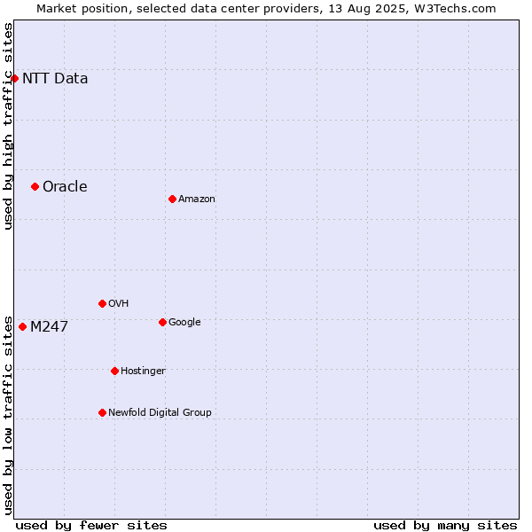 Market position of Oracle vs. M247 vs. NTT Data