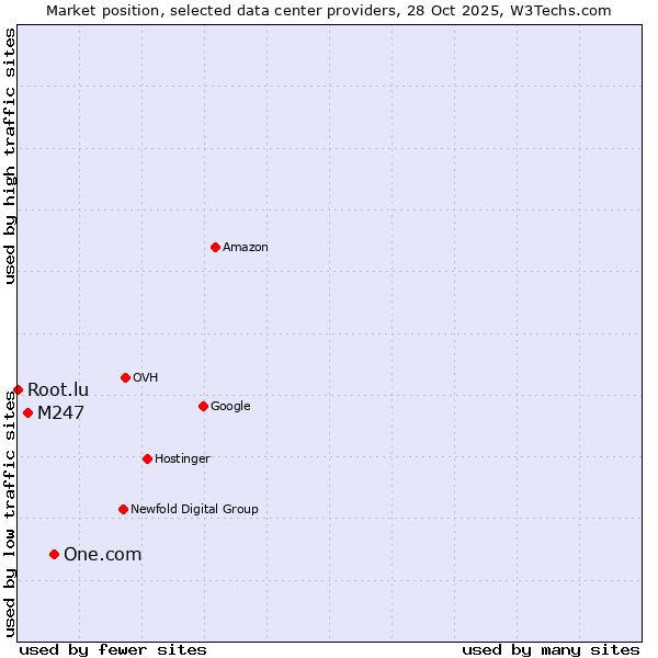 Market position of One.com vs. M247 vs. Root.lu