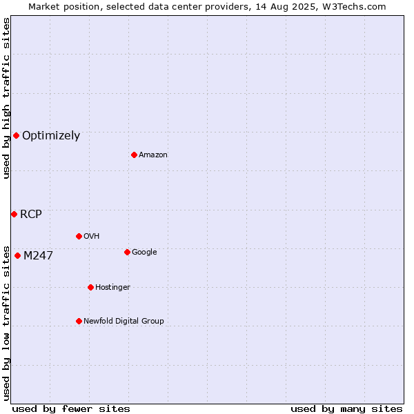 Market position of M247 vs. Optimizely vs. RCP